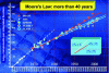 Figure 1 - Moore's Law from its beginnings to 2005 [2]