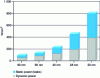 Figure 11 - Static and dynamic power trends for successive technologies (source IBS)