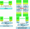 Figure 23 - Different L2 cache organizations in a multi-core system