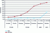 Figure 25 - Dell server computing and memory performance between 2005 and 2010