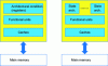 Figure 3 - Monothreaded (left) and multithreaded (right) processors