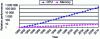 Figure 1 - Performance gap between processor and DRAM