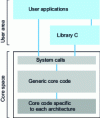 Figure 4 - Interface between user space and kernel space