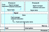 Figure 1 - Virtualization of interrupts and faults