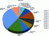 Figure 20 - Current distribution of Android platform versions
