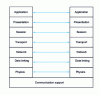 Figure 1 - Reference model protocol architecture