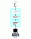 Figure 22 - Locating functional components on a classic transactional system