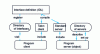 Figure 9 - Clients and servers in the Corba model