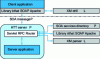 Figure 10 - Architecture of a SOAP service integrated with an HTTP server