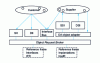 Figure 11 - Technical components of the CORBA bus