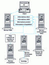 Figure 10 - MTS and MSMQ services for distributed transactions