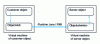 Figure 2 - Remote method call