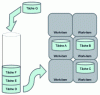 Figure 11 - Distribution of tasks on each work-item