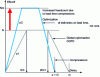 Figure 1 - Problem solving in a project cycle