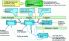 Figure 11 - Information flows associated with integration dynamics