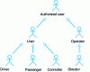 Figure 7 - Actor modeling