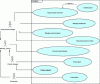 Figure 6 - Project management use case diagram (D_Cas_Util)
