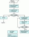 Figure 5 - Change management (process flow chart)