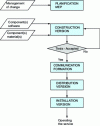 Figure 6 - Production release management (process flow chart)