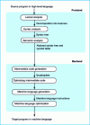 Figure 5 - How a compiler works