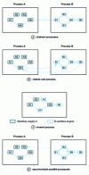 Figure 7 - Interaction models