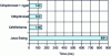 Figure 7 - Cost of starting up a graphics application