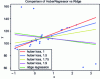 Figure 3 - Example of regression from data containing outliers (code available at https://scikit-learn.org/stable/auto_examples/linear_model/plot_huber_vs_ridge.html# sphx-glr-auto-examples-linear-model-plot-huber-vs-ridge-py)