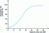 Figure 15 - Evolution of system recognition rate as a function of noise level (white Gaussian noise)