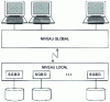 Figure 2 - RDBMS local and global levels