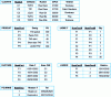 Figure 9 - Example of a database