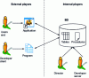 Figure 1 - Actors interacting with the DBMS