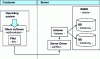 Figure 10 - Rich client architecture