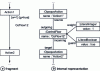 Figure 16 - Example of a fragment of an activity diagram and its internal representation (instance of the UML 2.0 metamodel)