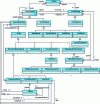 Figure 21 - Structured activity nodes in the activity diagram fragment of the UML 2.0 metamodel