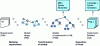 Figure 3 - Process architecture integrating a code modeling level