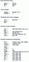 Figure 6 - Syntax rules for an elementary procedural language