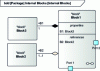 Figure 19 - Block definition diagram including internal IBD block diagram