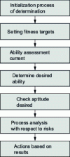 Figure 9 - Steps in the process of determining process capability