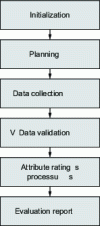 Figure 10 - Main activities in the process evaluation process