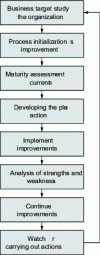 Figure 12 - Steps in the improvement process