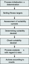 Figure 13 - Steps in the process of determining process capability