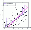 Figure 3 - Comparison between linear regression (supervised learning) and principal component analysis (unsupervised learning)