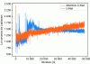 Figure 9 - Variance evolution of the Laplacian applied to the image background for both U-Net and Attention-U-Net models (during training). This was performed on the second convolution block of the decoder (high variance means high background noise).