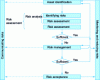 Figure 2 - Risk management process (according to ISO/CEI 27002)