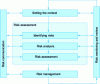 Figure 3 - Risk assessment process (according to ISO 31000)