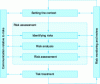 Figure 3 - Risk assessment process (according to ISO 31000)