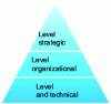 Figure 6 - Safety policy levels