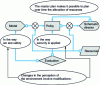 Figure 7 - How the master plan works