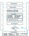 Figure 9 - Risk analysis and management