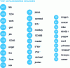 Figure 33 - Most frequently used LinkedIn passwords (Credit mashable.com)